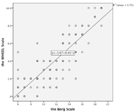 The scatter plot was computed from SPSS and was graphed to show the relationship between the Borg Scale and the WHEEL Scale. The x-axis is numbered 6 to 20 and represents the perceived exertion score obtained from the Borg Scale. The y-axis ranges from 0 to 10 and represents the perceived exertion score obtained form the WHEEL Scale. The graph shows a positive linear relationship between the Borg Scale and the WHEEL Scale. A linear equation: y= -3.67+0.66x is set in the middle of the graph and the R square value is 0.72.